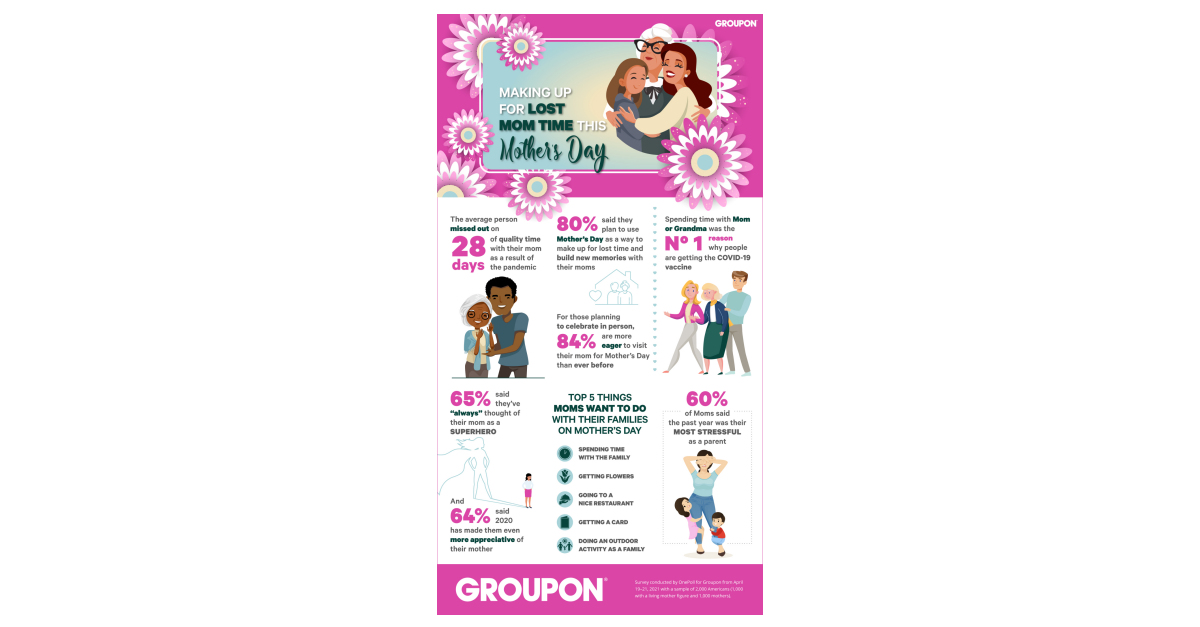 Groupon Launches New Mother’s Day Campaign to Help Families Make Up for