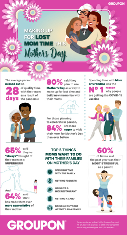 Groupon, the experiences marketplace where consumers discover fun things to do and local businesses thrive, has a new Mother’s Day campaign aimed at helping families make up for lost time together due to the pandemic. (Graphic: Business Wire)