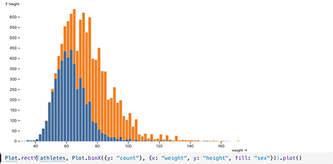 Observable Plot enables rapid data exploration with just a few lines of code