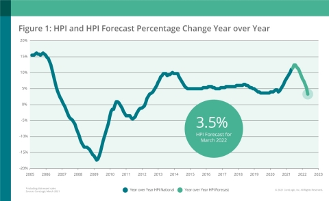 CoreLogic National Home Price Change and Forecast; March 2021 (Graphic: Business Wire)