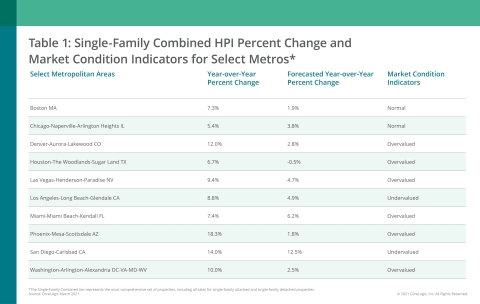 CoreLogic Single-Family Combined Home Price Change, MCI and Forecast by Select Metro Area; March 2021 (Graphic: Business Wire)