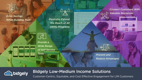 The Bidgely Low-Medium Income Solution enables utilities to more accurately identify and engage LMI customers, leveraging data-driven analytics to personalize no-cost and low-cost energy efficiency recommendations. (Photo: Business Wire)