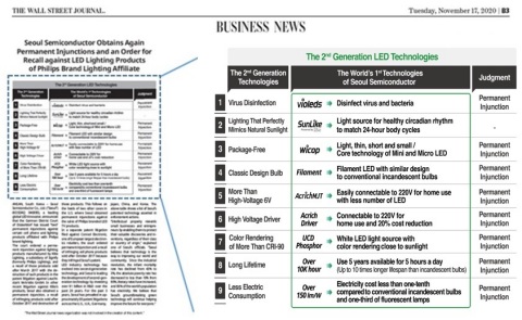 (Fig. 2) Seoul Semiconductor’s world’s first leading 2nd generation technologies published by the Wall Street Journal (Graphic: Business Wire)