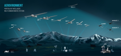 AeroVironment completes acquisition of Telerob, a leader in ground robotic solutions, to expand multi-domain robotic systems offering and global presence. (Photo: AeroVironment, Inc.)