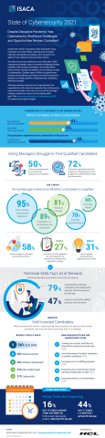 original Amidst the COVID-19 pandemic that devastated many industries and career fields, cybersecurity remained relatively unscathed, according to new research from global IT and cybersecurity association ISACA. But that’s not to say everything is rosy. More than 3,600 cybersecurity leaders report consistent challenges finding qualified, well-rounded candidates—and understaffed
teams remain strongly correlated to an increasing number
of cyberattacks. How can we, once and for all, begin making a significant impact to the ongoing skills gap? Visit www.isaca.org/state-of-cybersecurity-2021 for analysis and expert insights. (Graphic: Business Wire)