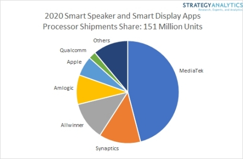 Figure 1. 2020 Smart Speaker and Smart Display Apps Processor Shipments Share: 151 Million Units (Graphic: Business Wire)