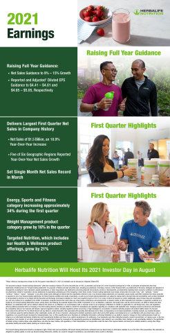 Herbalife Nutrition Raises Full Year 2021 Guidance; Reports Record First Quarter Net Sales with Growth of 18.9% Versus Prior Year  (Graphic: Business Wire)