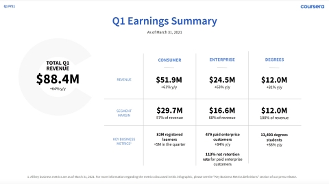Coursera Q1 FY21 Earnings Infographic (Graphic: Coursera)