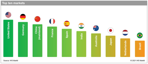 Top 10 markets. IHS Markit Global Renewable Markets Attractiveness Rankings. (Source: IHS Markit)