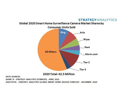 Figure 1. Chart - May 2021 Camera Market Share Report (Graphic: Business Wire)