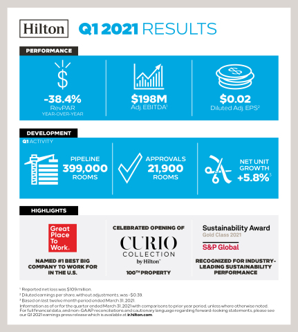 Hilton reports first quarter 2021 results (Photo: Hilton)