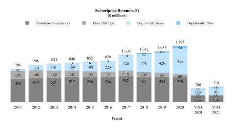 We believe that the significant growth over the last several years in subscriptions to The Times’s products demonstrates the success of our “subscription-first” strategy and the willingness of our readers to pay for high-quality journalism. The following charts illustrate the growth in net digital-only subscription additions and corresponding subscription revenues as well as the relative stability of our print domestic home delivery subscription products since the launch of the digital pay model in 2011.  (1) Amounts may not add due to rounding. (2) Print domestic home delivery subscriptions include free access to some of our digital products. (3) Print Other includes single-copy, NYT International and other subscription revenues. Note: Revenues for 2012 and 2017 include the impact of an additional week. (Graphic: Business Wire)