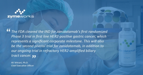FDA cleared the IND for Zanidatamab's first randomized Phase 3 trial in first line HER2-positive gastric cancer. (Photo: Business Wire)