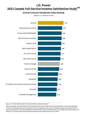 J.D. Power 2021 Canada Full-Service Investor Satisfaction Study (Graphic: Business Wire)