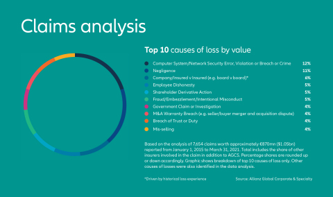 Top 10 causes of insurance claims loss by value for financial services sector: Allianz Global Corporate & Specialty