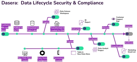 Dasera: Data Lifecycle Security & Compliance (Graphic: Business Wire)