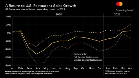 A Return to U.S. Restaurant Sales Growth (Graphic: Business Wire)