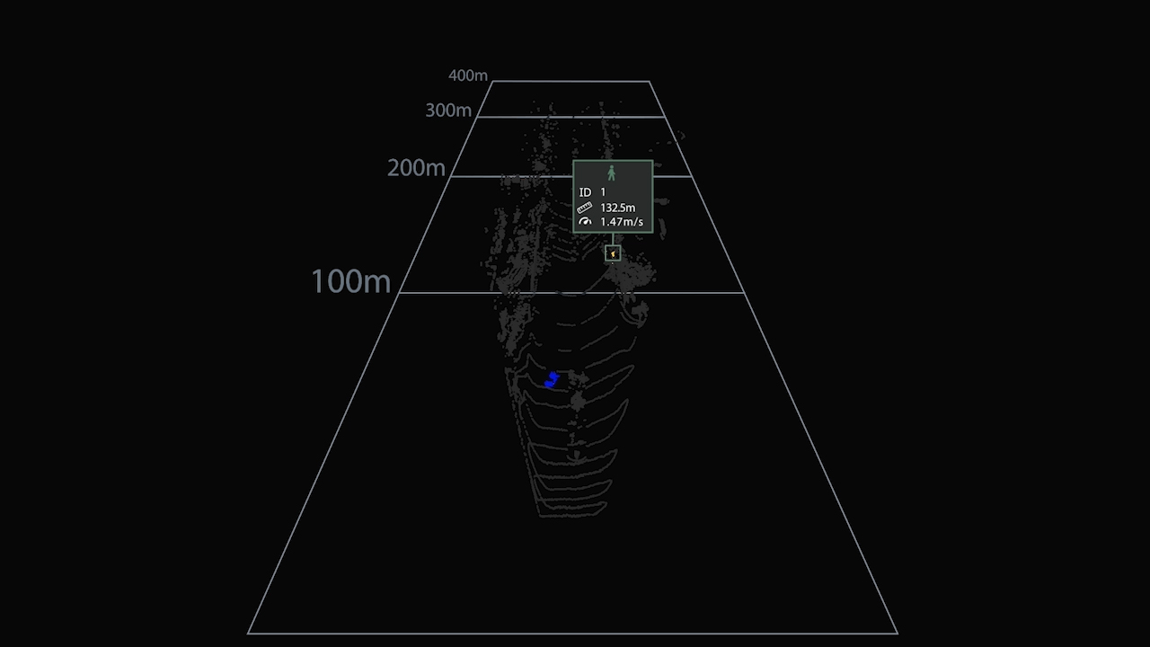 Aeva 4D LiDAR detects and classifies dark objects at ultra long distances, including vehicles beyond 500m and pedestrians and bicycles beyond 350m.