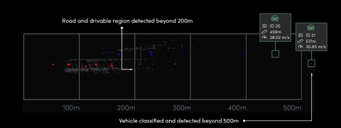 Aeva 4D LiDAR detects and classifies dark objects at ultra long distances, including vehicles beyond 500m and pedestrians and bicycles beyond 350m. (Graphic: Business Wire)