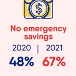 No emergency savings