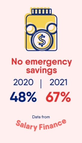 The number of American workers who don't have emergency savings has increased by 20 percent year over year, According to Salary Finance. (Photo: Business Wire)