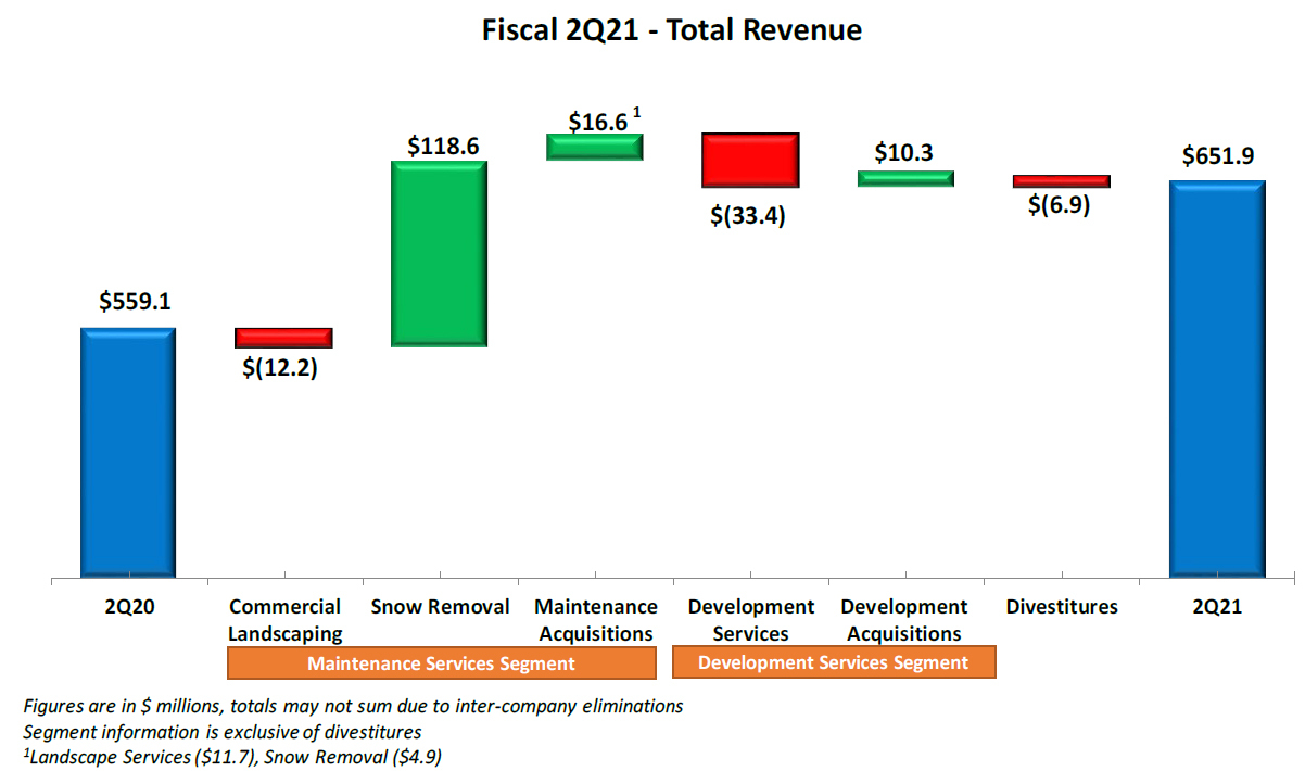 Brightview Reports Second Quarter Fiscal 2021 Results Business Wire