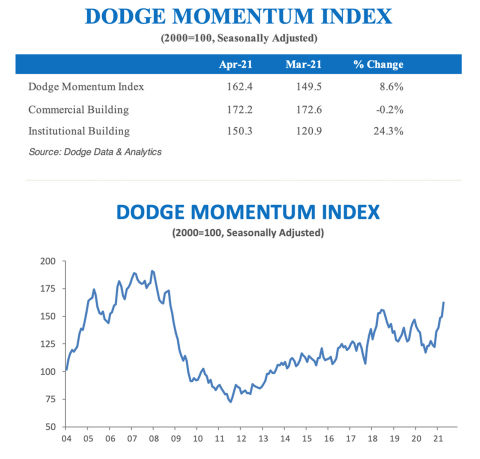 APRIL 2021 DODGE MOMENTUM INDEX (Graphic: Business Wire)