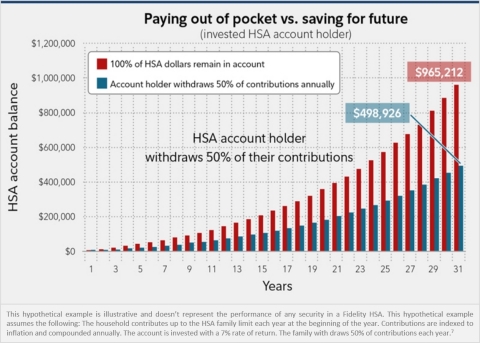 The ability to invest contributions for potential growth, tax-free, is one of the most valuable aspects of a health savings account (HSA), but it is also one of the most underutilized. This hypothetical from Fidelity Investments illustrates how the power of investing in an HSA can help potentially grow savings to address future expenses, especially for those with time on their side. (Graphic: Business Wire)