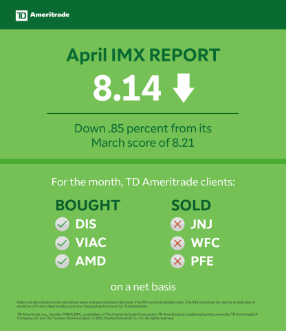 TD Ameritrade May 2021 Investor Movement Index (Graphic: TD Ameritrade)