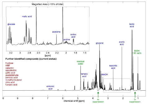 1H 400 MHz FT-NMR spectra of wine with assignments for precise, label-free quantitation (Graphic: Business Wire)