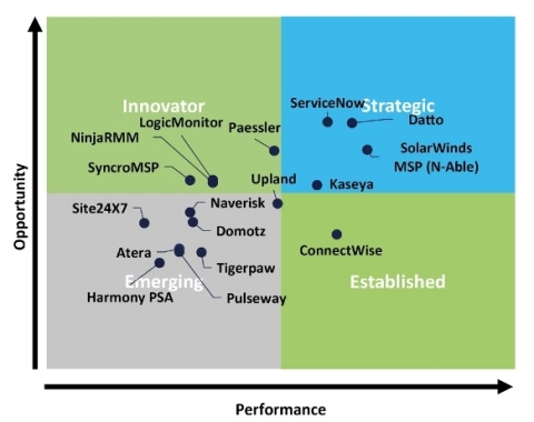 Canalys RMM / PSA Vendor Point of View (POV) Report (Graphic: Business Wire)