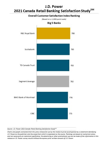 J.D. Power 2021 Canada Retail Banking Satisfaction Study (Photo: Business Wire)