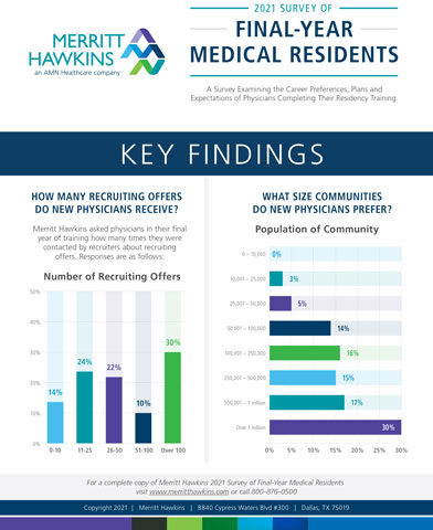 Physicians completing their training are getting fewer recruiting offers than in the past, most likely due to Covid-19, a new survey suggests. The survey also indicates that female physicians coming out of training receive more recruiting offers than male physicians, but expect to earn less in their first practice.  Conducted periodically since 1991 by Merritt Hawkins, a national physician search firm and a company of AMN Healthcare, the survey examines the career choices, plans, and expectations of physicians in their final year of residency training. (Graphic: Business Wire)
