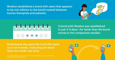 Large-Scale Study Finds Mental Health App Woebot Forms Bond with Users, Marking Key Evolution in Digital Therapeutics (Graphic: Business Wire).