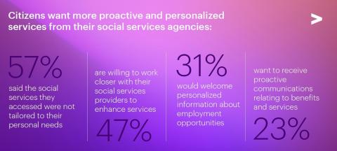 Citizens want more proactive and personalized services from their social services agencies (Photo: Business Wire)