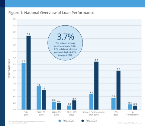 CoreLogic National Overview of Mortgage Loan Performance, featuring February 2021 Data (Graphic: Business Wire)