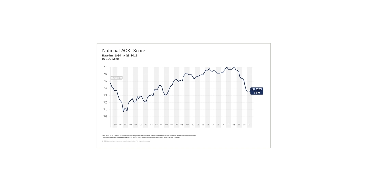 Why Does U.S. Customer Satisfaction Keep Falling? | Business Wire