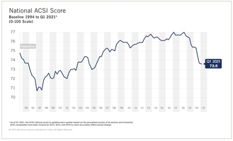 Overall customer satisfaction, tracked by the American Customer Satisfaction Index (ACSI®), fell in nine of the past 10 quarters. It now sits at its lowest level in 15 years (73.6 out of 100). (Photo: Business Wire)