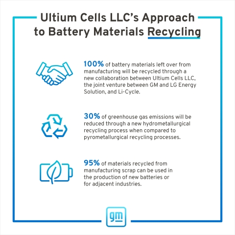 Li-Cycle/Ultium Infographic (Photo: Business Wire)
