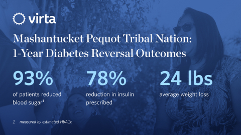 With Virta's virtual treatment, Pequot patients achieve remarkable success in A1c reduction, weight loss, and insulin de-prescription (Graphic: Business Wire)