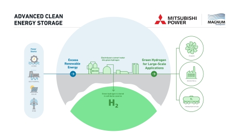 O Projeto de Armazenamento de Energia Limpa Avançada desenvolvido em conjunto pela Mitsubishi Power Americas e pela Magnum Development cria um centro de hidrogênio verde como parte de um amplo esforço para apoiar os esforços de descarbonização para várias indústrias, incluindo energia, manufatura e transporte em todo o oeste dos EUA. (Crédito: Mitsubishi Power)
