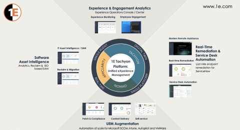 1E Tachyon Platform: Unified eXperience Management to improve the Digital Experience of all employees (Graphic: Business Wire)