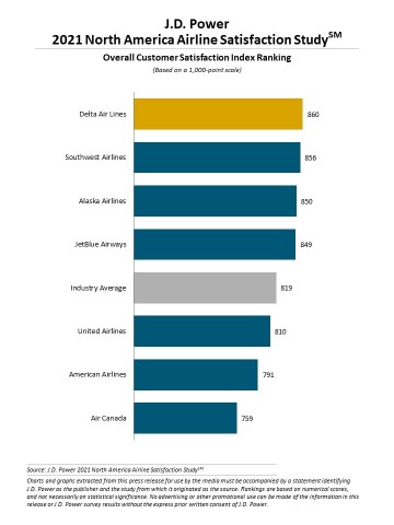 J.D. Power 2021 North America Airline Satisfaction Study (Graphic: Business Wire)
