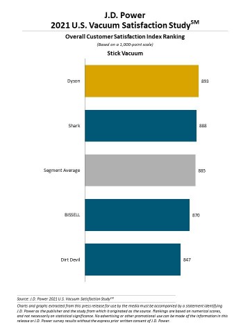 J.D. Power 2021 U.S. Vacuum Satisfaction Study (Graphic: Business Wire)