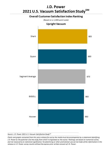 J.D. Power 2021 U.S. Vacuum Satisfaction Study (Graphic: Business Wire)