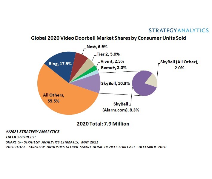 Chart_-_May_2021_Video_Doorbell_Market_Share_PR.jpg