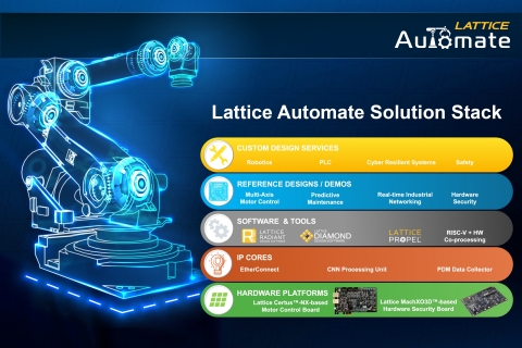 Introducing the Lattice Automate solution stack for the accelerated development of industrial automation applications. (Graphic: Business Wire)
