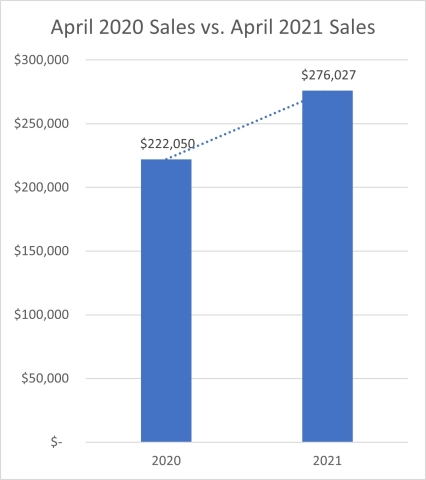 April 2020 Sales vs. April 2021 Sales (Graphic: Business Wire)