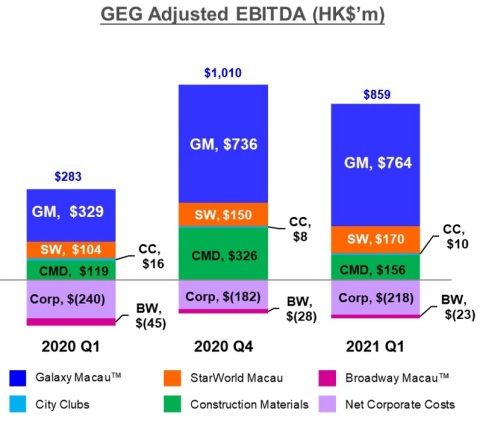 Chart of GEG Q1 2021 Adjusted EBITDA (Graphic: Business Wire)