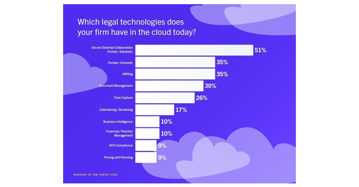 2020 Aderant Business of Law Survey Finds Law Firms Were Prepared for